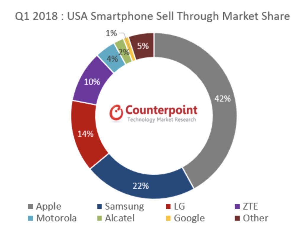 Apple iphone market. Рынок смартфонов США. Iphone Market. Эпл перфоманс Екатеринбург. Sell through.