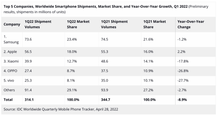 IDC sees strength of Apple’s iPhone strategy as market dips – Apple Must